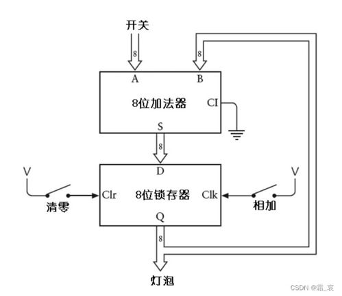 边沿触发器与计数器 计算机时序逻辑的基石